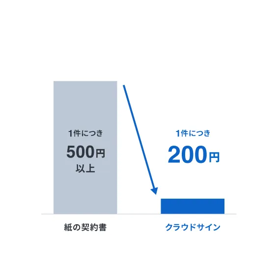 費用を約60%削減！