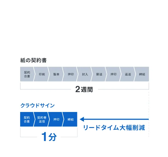 契約締結までの リードタイムを1分に！