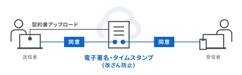 クラウド型電子署名サービスを用いた電子契約のイメージ図