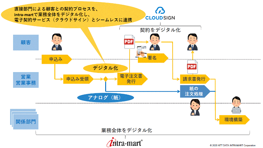 今回実現したクラウドサービス「Accel-Mart」の利用申込みプロセスの概要