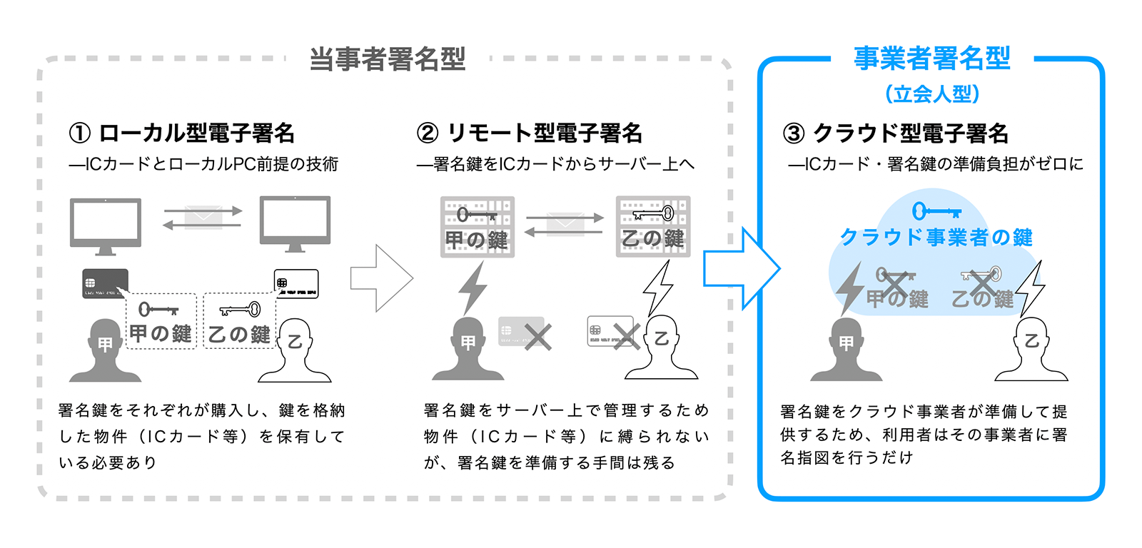 事業者署名型（立会人型）」と「当事者署名型」の違い—電子契約