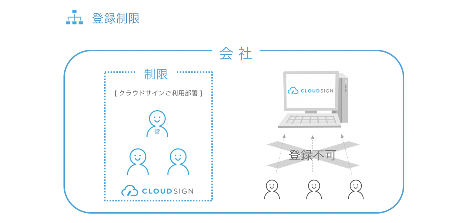 登録制限