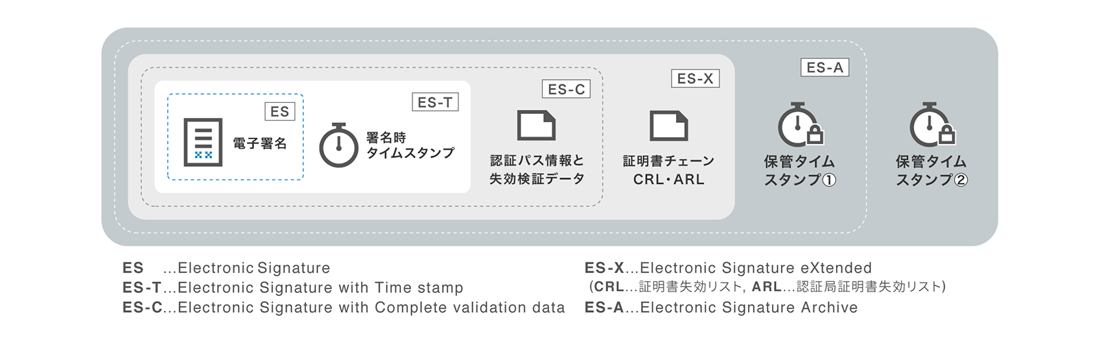 電子契約における長期署名の仕組み