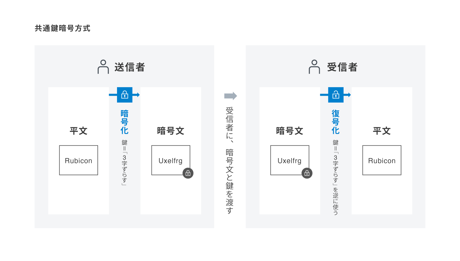 共通鍵暗号方式の概要