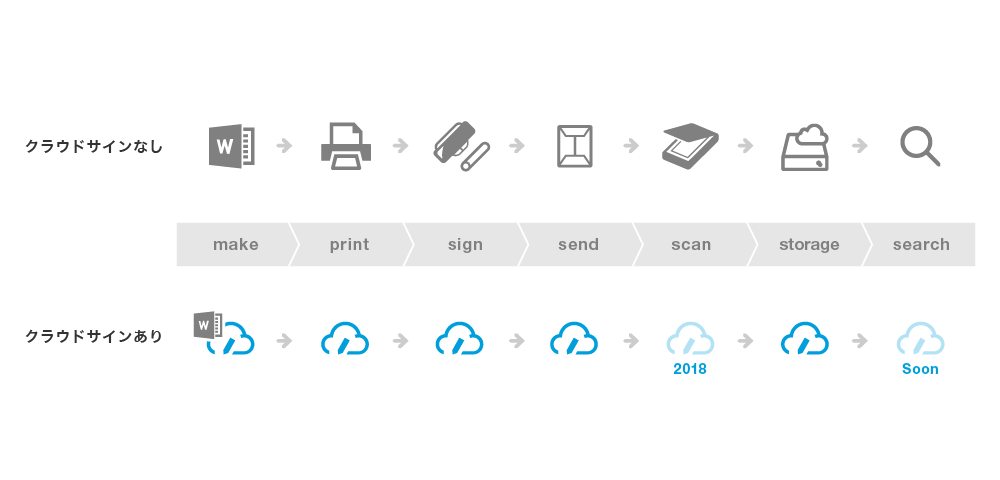 クラウドサインは「スキャン」サービスを忘れていました