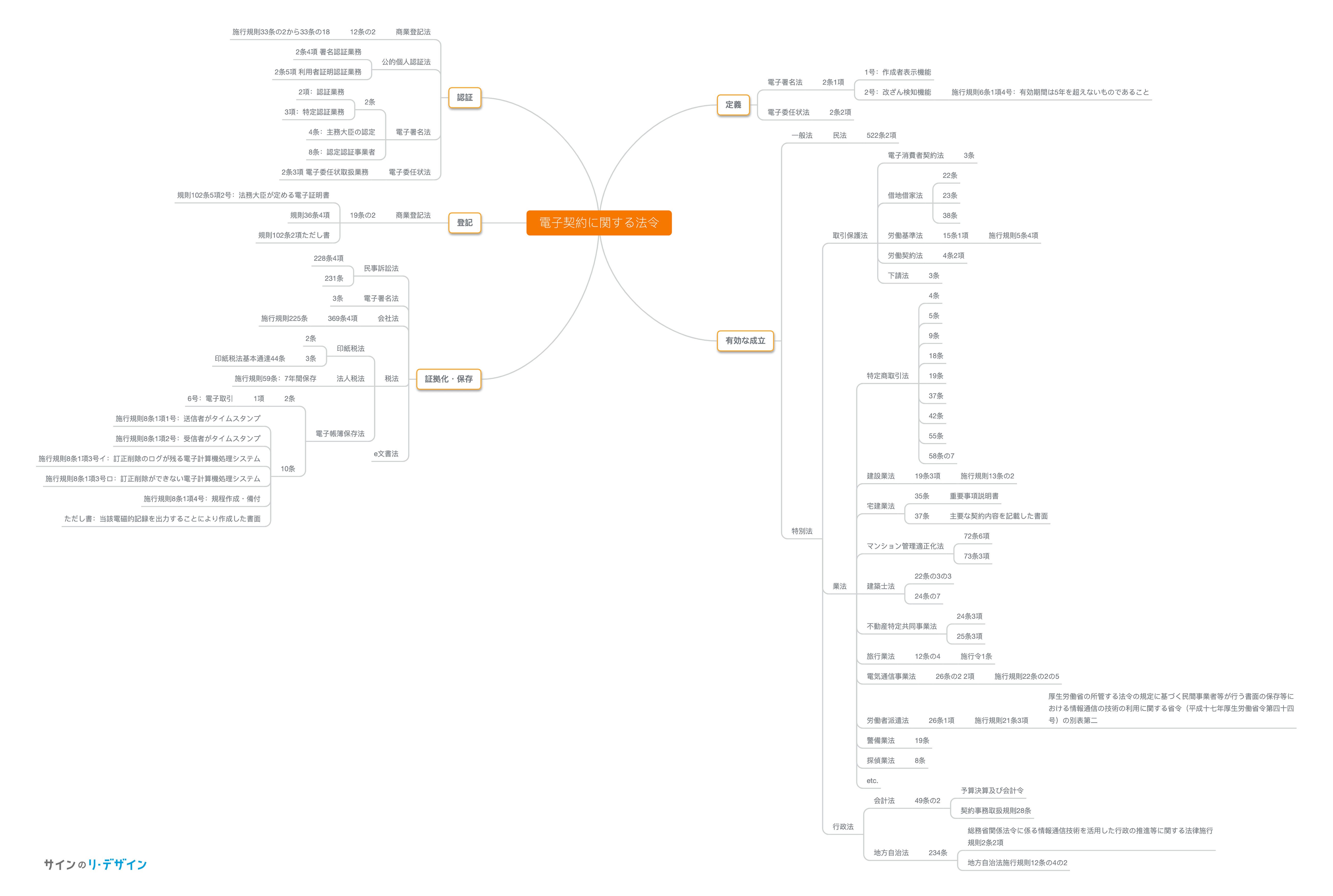 電子契約関連法令マインドマップ（クリックして拡大）