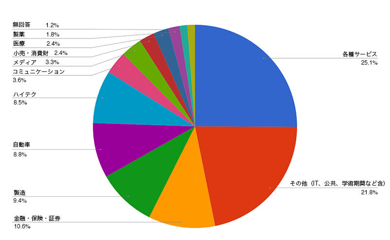 industry_chart