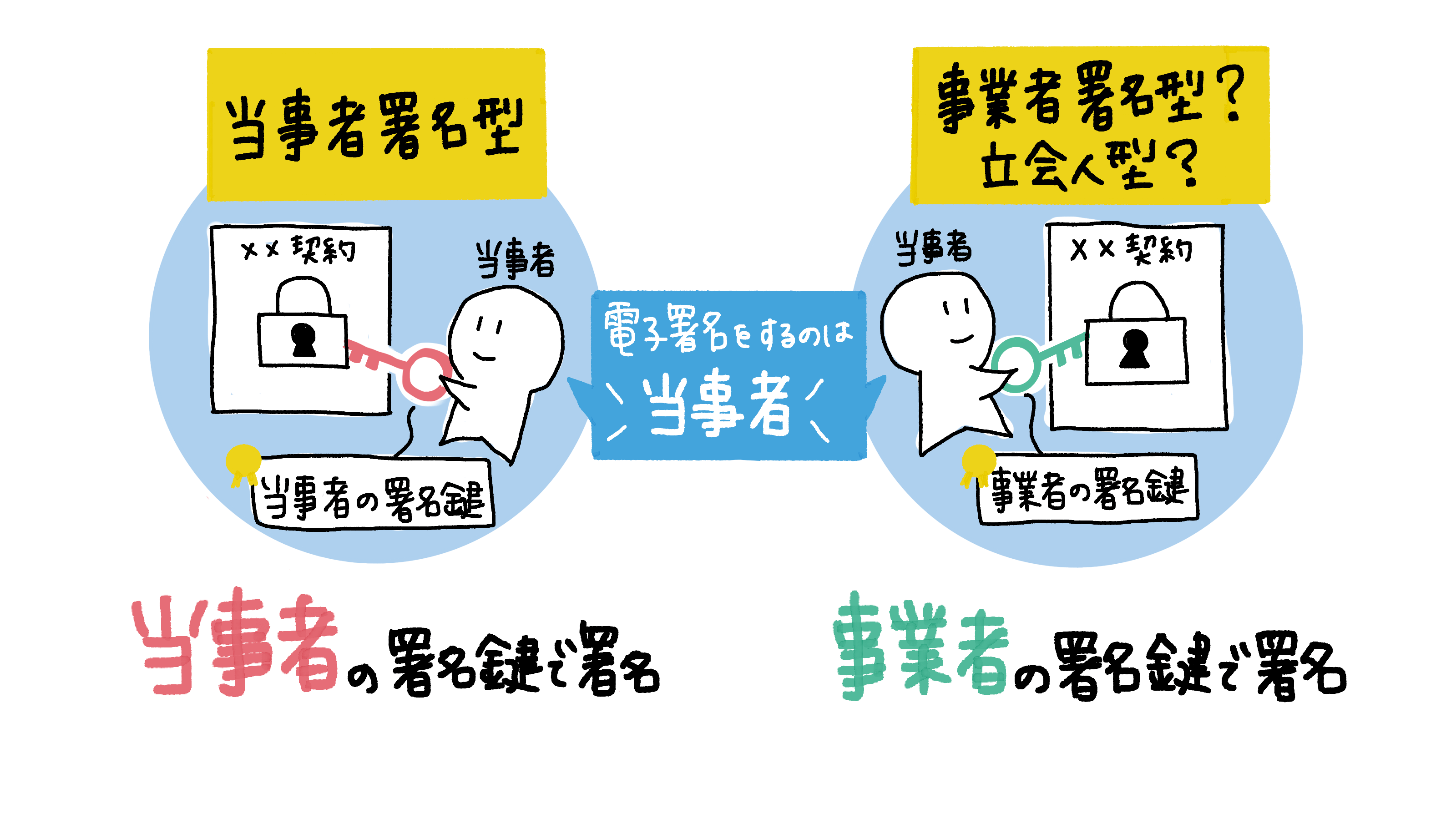 事業者署名型（立会人型）」と「当事者署名型」の違い—電子契約サービスの分類と選び方 | クラウドサイン