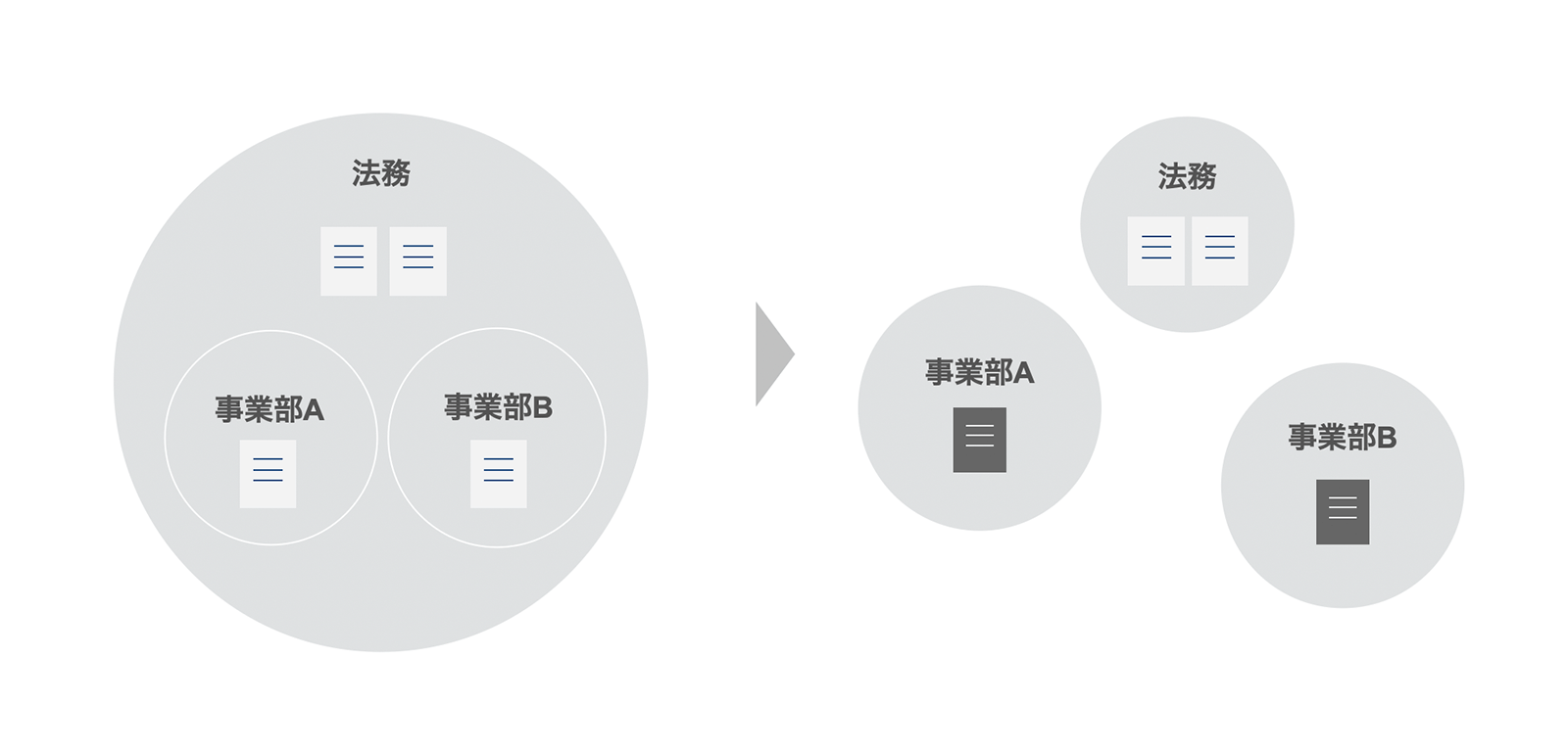 事業部の暴走で契約締結行為と契約情報がブラックボックス化するのでは？という不安