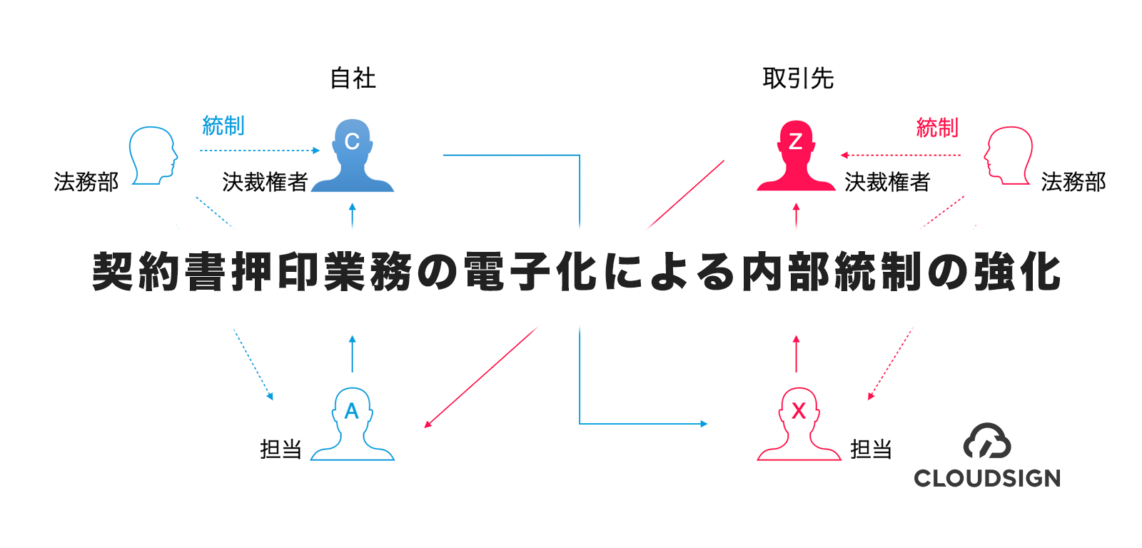 契約書押印業務の電子化による内部統制の強化