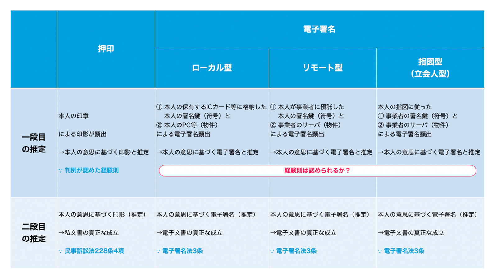 押印・電子署名と二段の推定