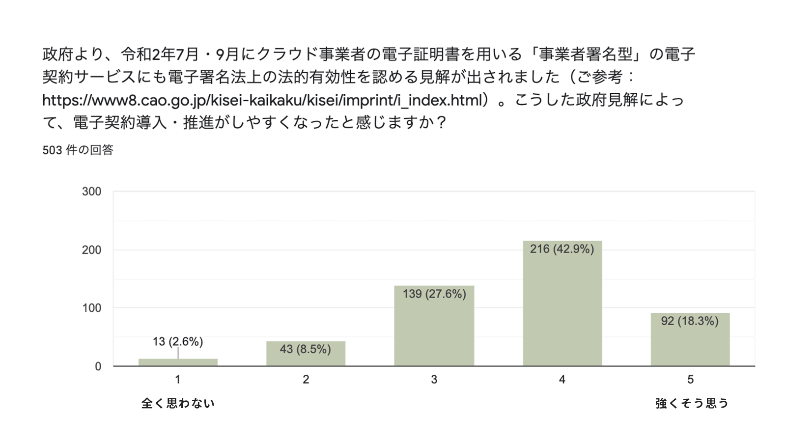 アンケート結果では「政府の3条Q&Aのおかげで、クラウド型電子契約を安心して利用できるようになった」という意見が大勢を占める