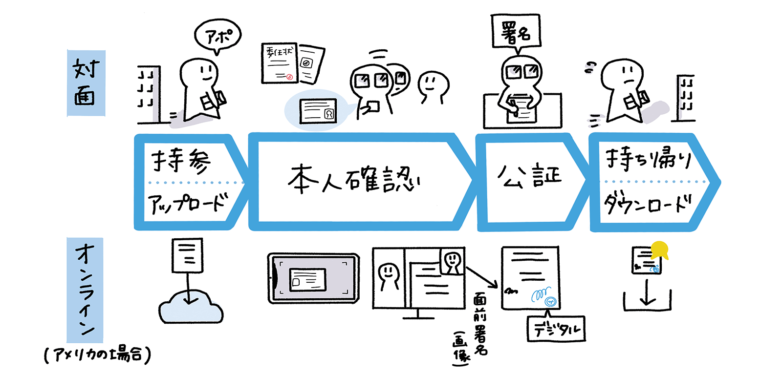 米国で進むオンライン公証と日本の公証制度の現在地 | クラウドサイン