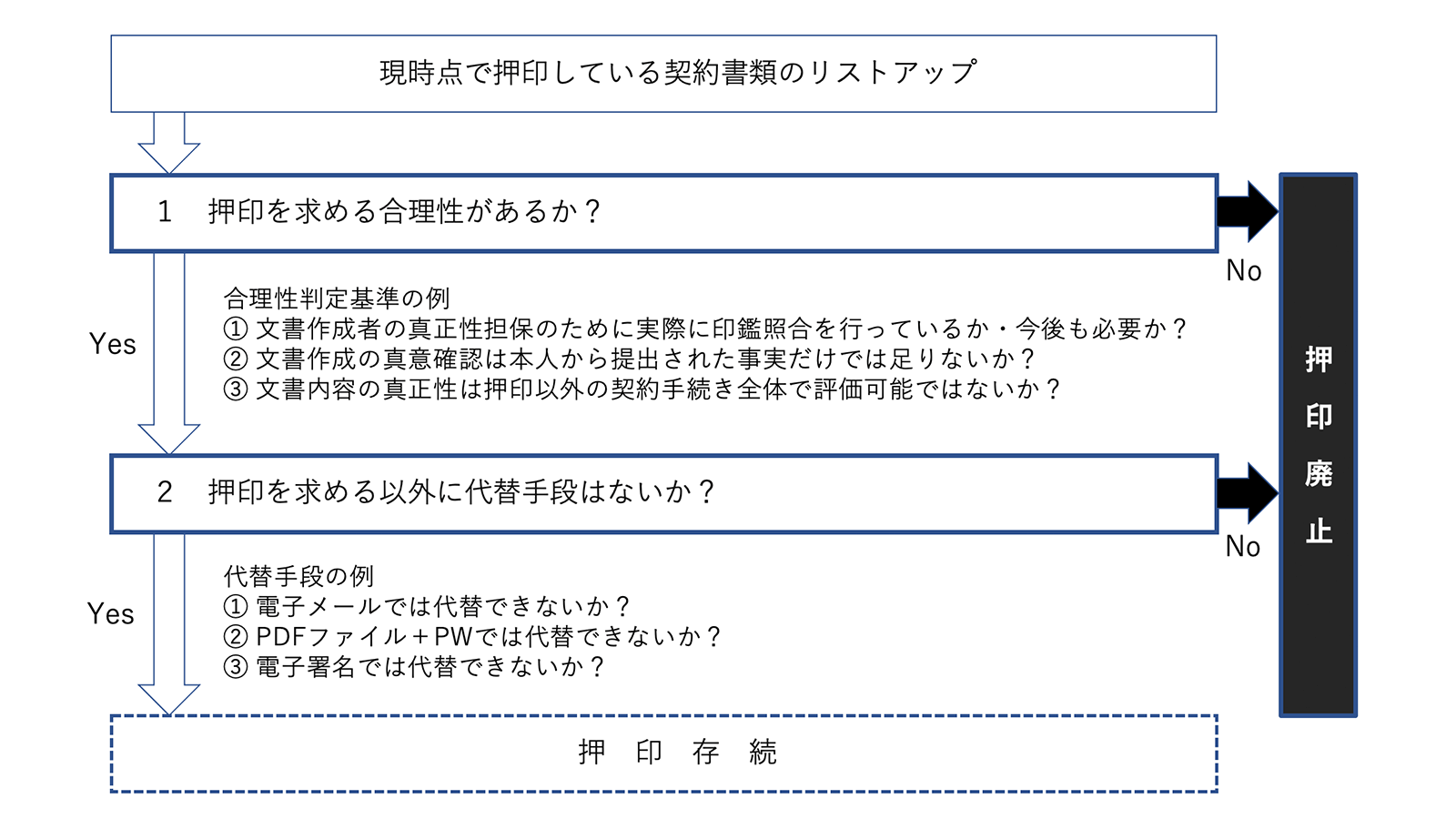 企業版 押印廃止のフレームワーク