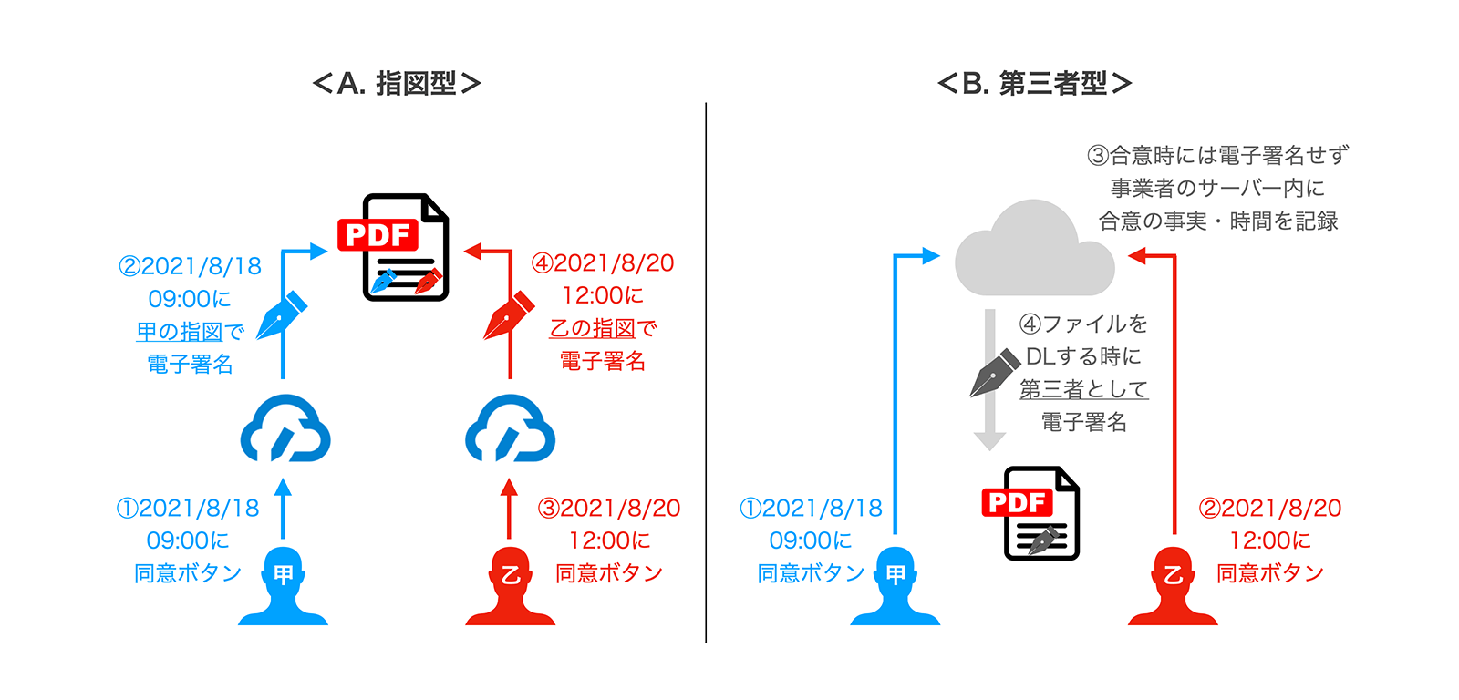 指図型と第三者型では、電子署名を付与する仕組みが異なる