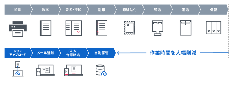 電子契約による効率化のイメージ